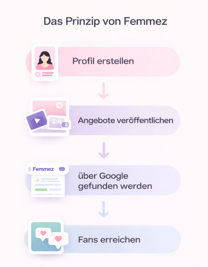 Das Prinzip von Femmez